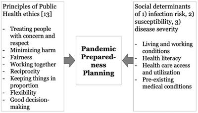 Striving for Health Equity: The Importance of Social Determinants of Health and Ethical Considerations in Pandemic Preparedness Planning